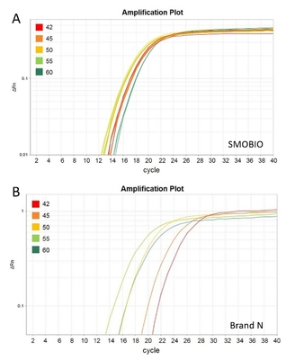 2 × Universal Blue GSK Green QPCR Master Mix พร้อมบัฟเฟอร์เจือจางเทมเพลตสีเหลือง 40 ×