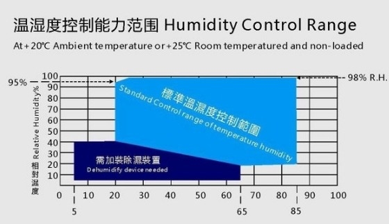 ความร้อนขึ้น -40°C ~ +100°C เดินในจอ LCD แสดงสภาพแวดล้อม Chamber